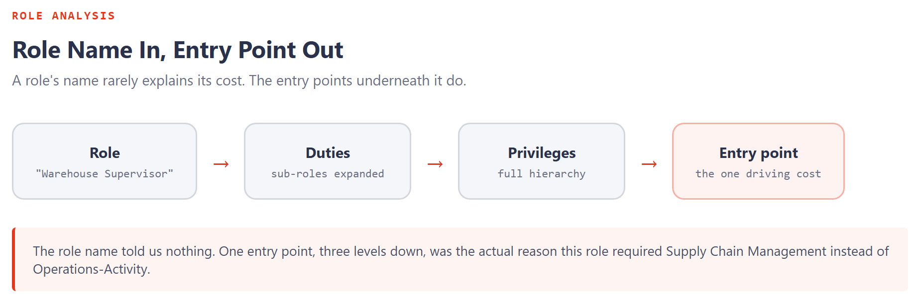 Flow diagram: a role named Warehouse Supervisor expands through its duties and privileges down to the single entry point, three levels deep, that actually drives its Supply Chain Management license requirement. The role name reveals nothing about the cost.