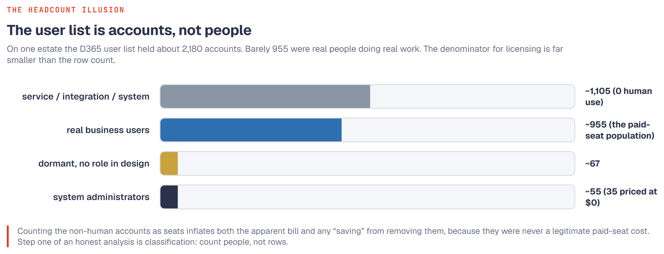 Bar chart breaking about 2,180 D365 accounts into roughly 1,105 service, integration and system accounts with no human use, about 955 real business users, about 67 dormant accounts, and about 55 system administrators priced at zero. Only the business users are the paid-seat population.