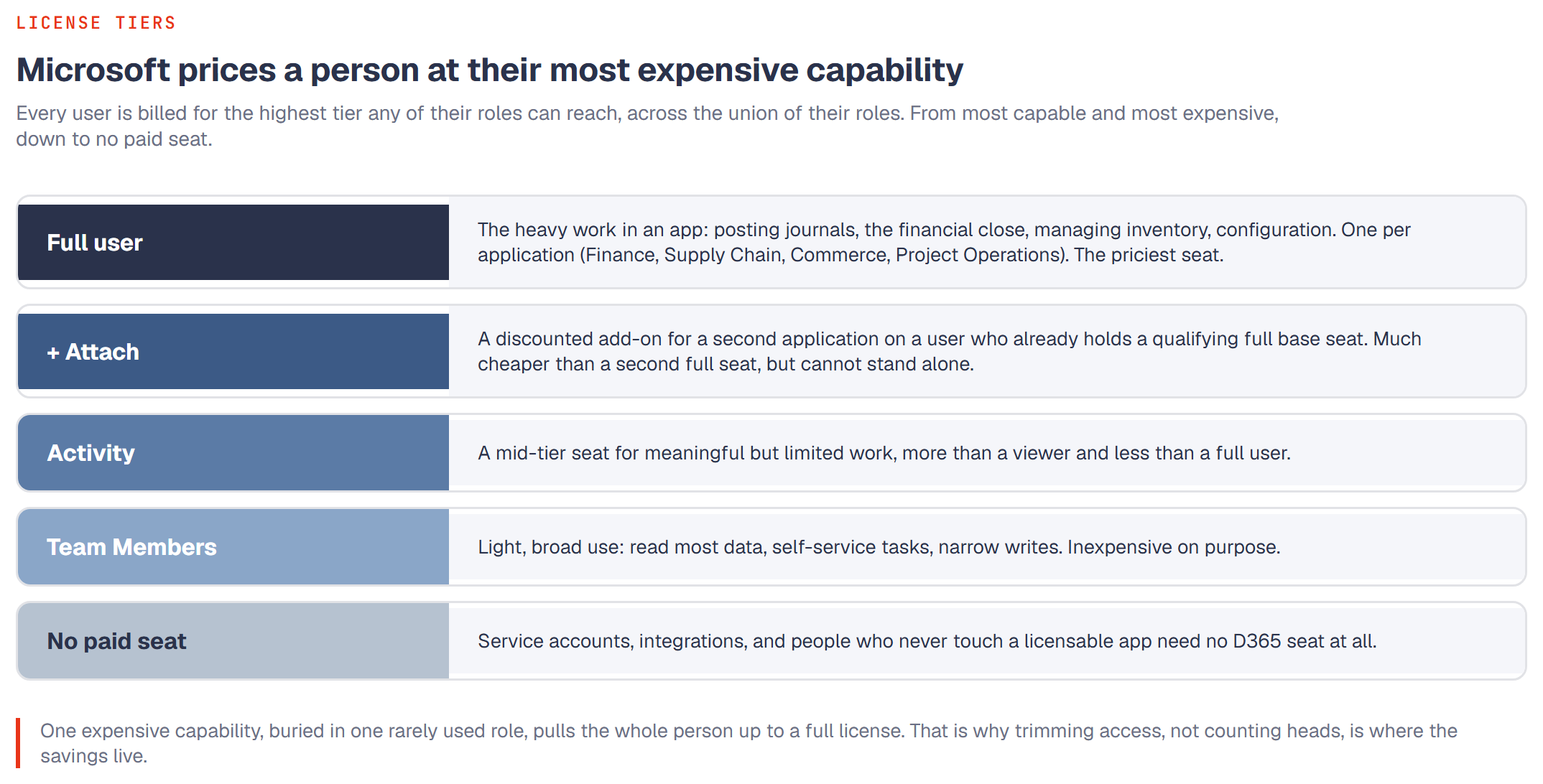 Ladder of D365 license tiers from most to least capable: Full user per application, a discounted Attach add-on, a mid-tier Activity seat, inexpensive Team Members, and no paid seat for service and integration accounts. A user is billed at the highest tier any of their roles can reach.
