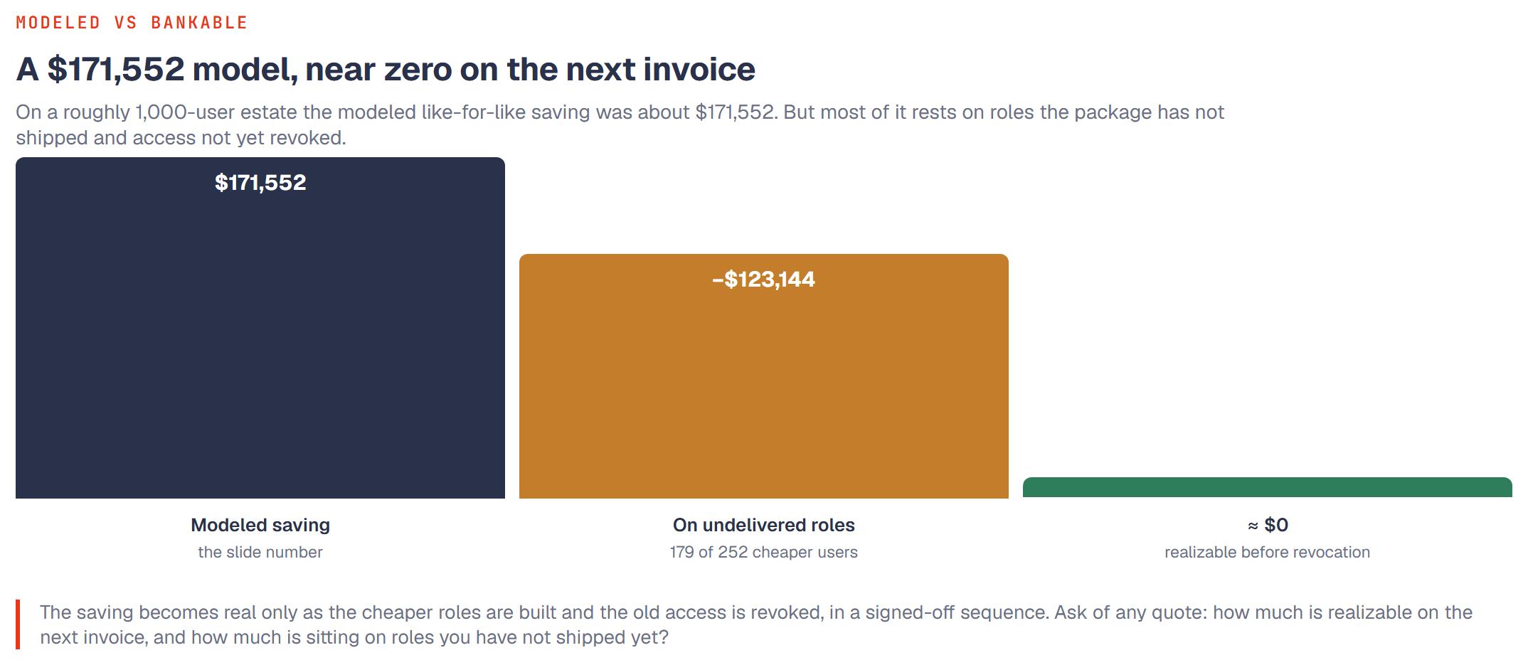 Waterfall chart: a modeled saving of about $171,552 drops by $123,144 that rests on roles the package has not shipped, leaving a realizable saving of near zero until the old access is revoked.