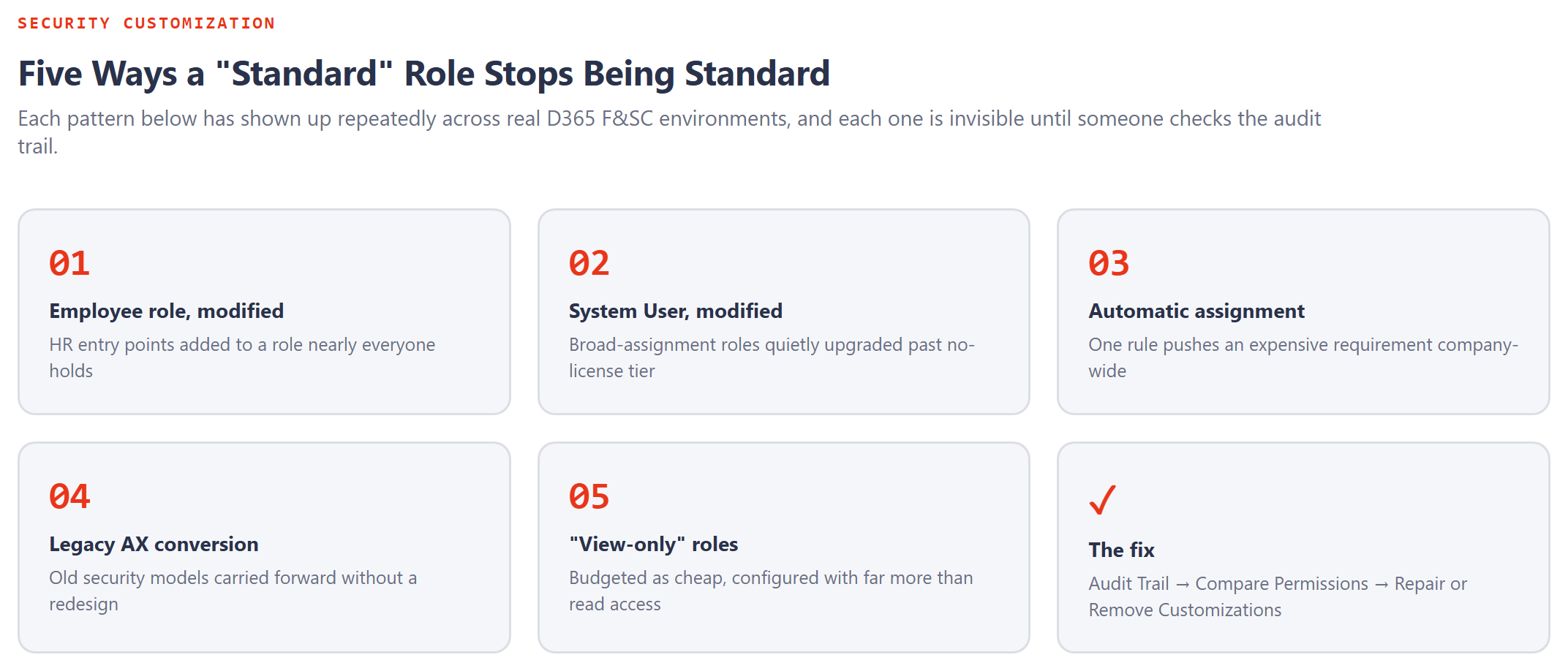 Reference grid: five ways a standard D365 role quietly stops being standard, a modified Employee role, a modified System User role, automatic role assignment, a legacy AX conversion, and over-configured view-only roles, plus the fix, check the audit trail and compare permissions.