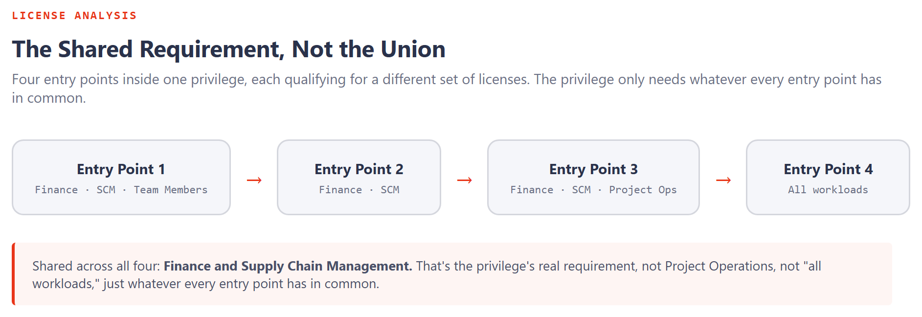 Flow diagram: four entry points inside one privilege, each qualifying for a different set of licenses; the privilege only requires Finance and Supply Chain Management, the set shared by all four entry points, not the most expensive one any single entry point could justify.
