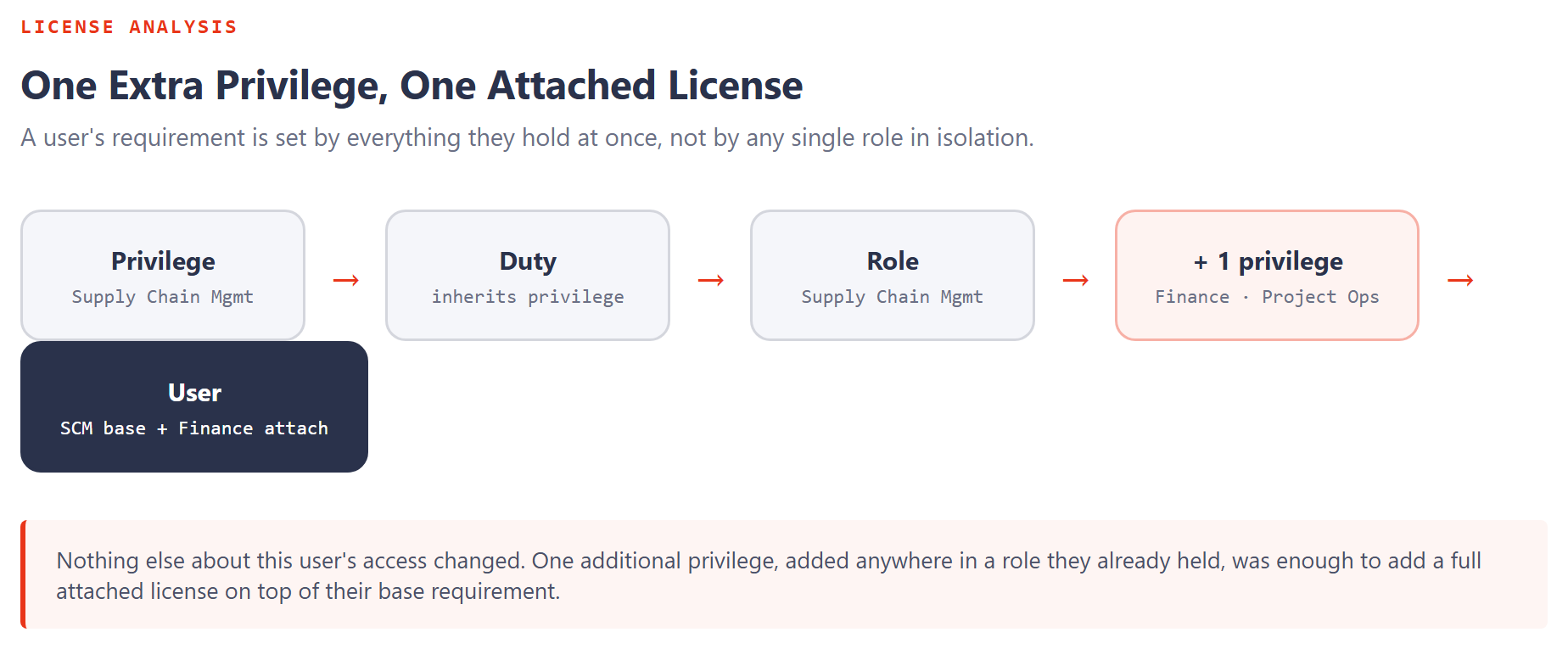 Flow diagram: a Supply Chain Management privilege rolls up through a duty and a role to a user; one extra privilege requiring Finance, added anywhere in a role the user already holds, adds a full attached license on top of the user's base requirement.