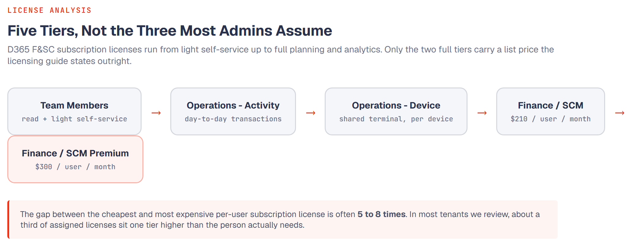 Flow diagram of the five D365 F&SC subscription license tiers from lightest to fullest: Team Members (read and light self-service), Operations - Activity (day-to-day transactions), Operations - Device (shared terminal, per device), Finance / SCM ($210 per user per month), and Finance / SCM Premium ($300 per user per month). The gap between the cheapest and most expensive per-user license is often 5 to 8 times.