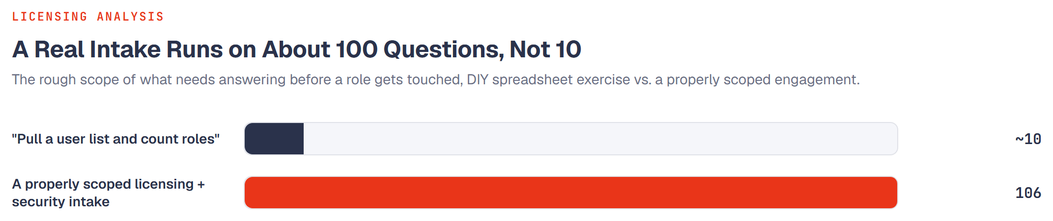 Bar chart: a DIY review runs on about 10 questions, a properly scoped licensing and security intake runs on 106.