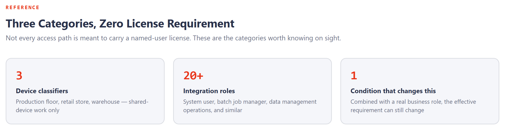 Reference grid: three categories of D365 roles that carry no license requirement on their own, device-based classifier roles, integration and background-operation roles, and the one condition that changes this, combining such a role with a real business role.