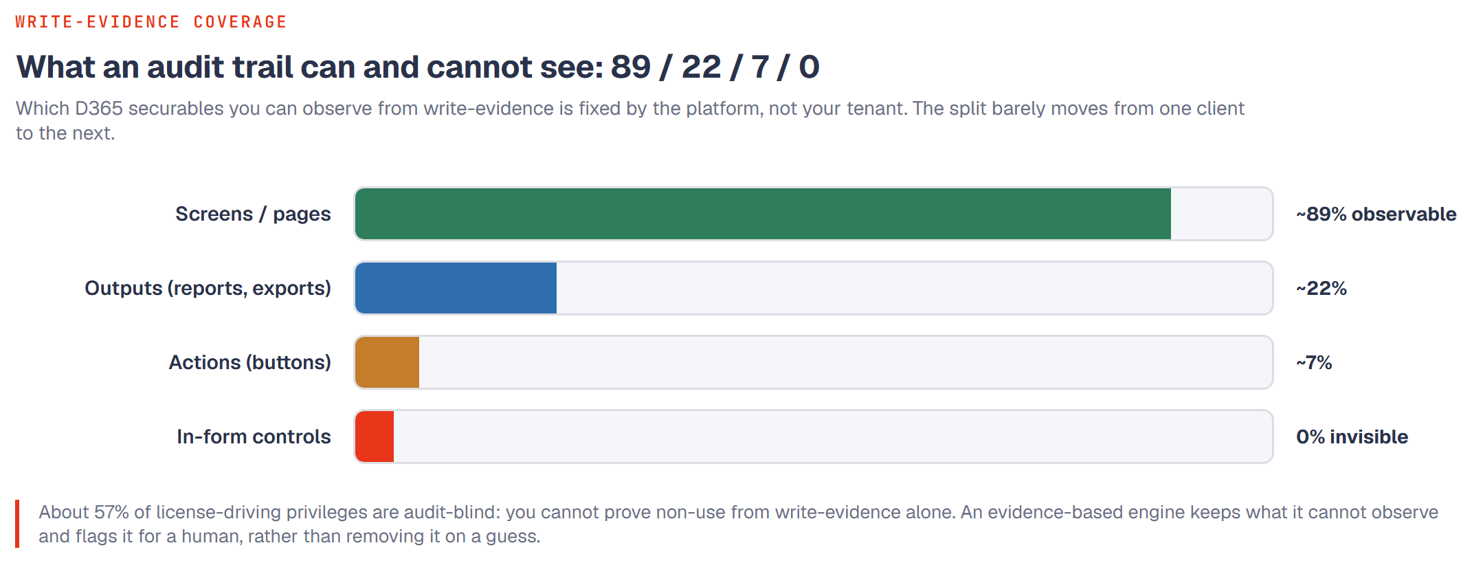 Bar chart of write-evidence coverage by securable type: about 89 percent of screens are observable, about 22 percent of outputs, about 7 percent of actions, and 0 percent of in-form controls. Much license-driving access cannot be proven unused from the audit trail alone.