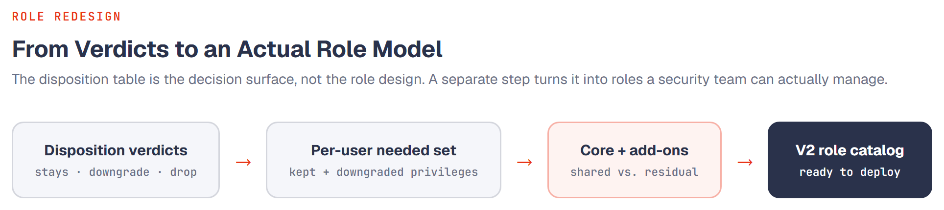 Flow diagram: disposition verdicts feed a per-user needed set, which splits into core roles and add-ons, producing a V2 role catalog.