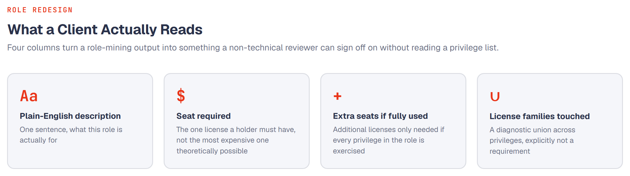Four labeled panels: plain-English description, seat required, extra seats if fully used, and license families touched.