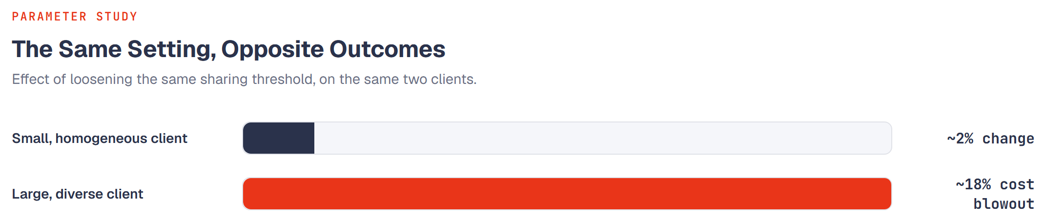 Bar chart: loosening the sharing threshold changed cost by about 2% on the small, homogeneous client, and caused an 18% cost blowout on the large, diverse client.