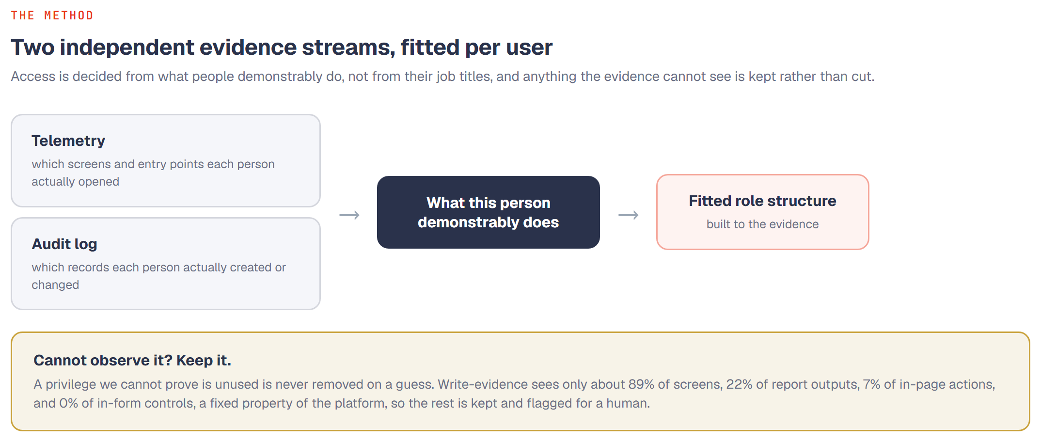 Diagram: telemetry (screens opened) and the audit log (records created or changed) combine per user into what that person demonstrably does, which the role structure is fitted to. A guardrail keeps anything the evidence cannot observe, since write-evidence sees only about 89% of screens, 22% of outputs, 7% of actions, and 0% of in-form controls.