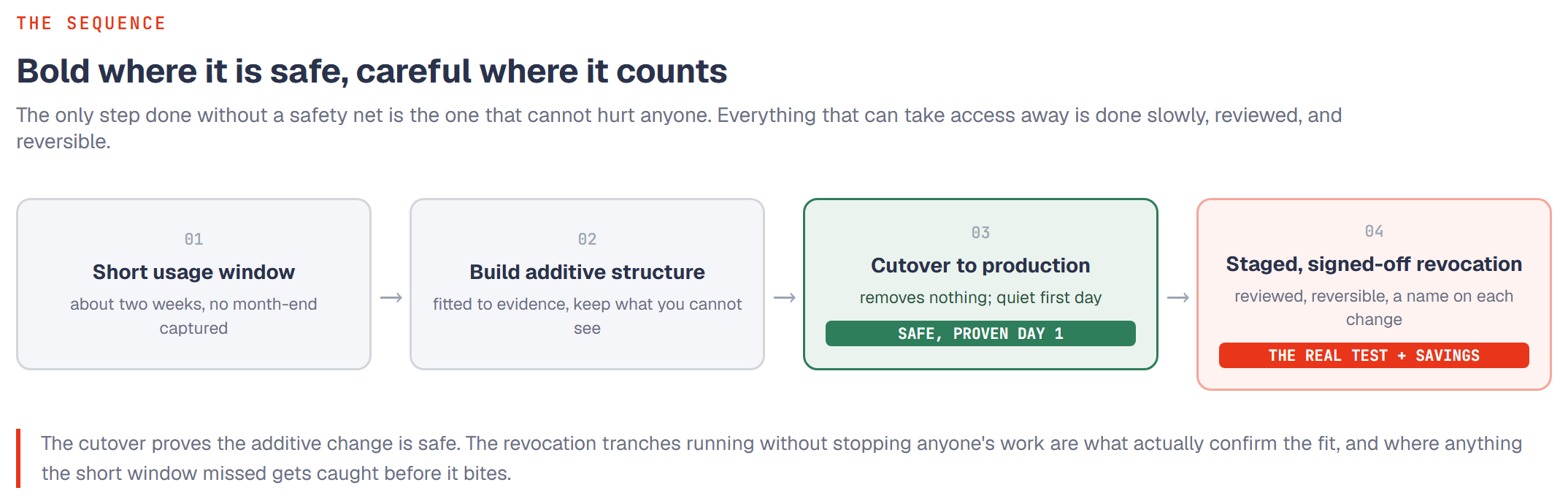 Diagram: a four-step sequence from a short usage window, to building an additive structure, to a production cutover that removes nothing and is safe on day one, to staged signed-off reversible revocation, which is the real test of the fit and where the savings come from.