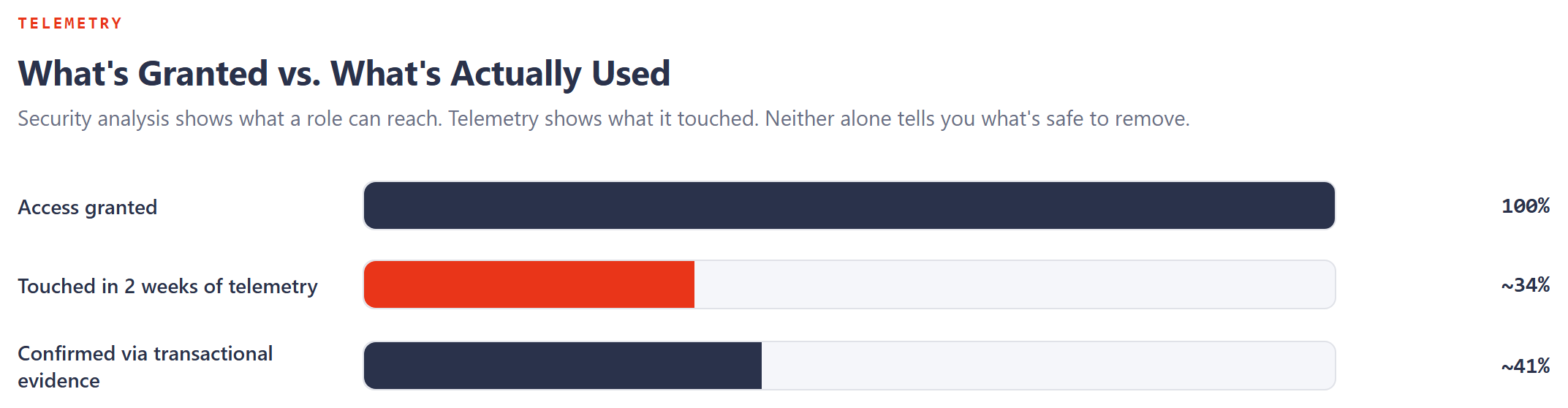 Bar chart: security analysis shows 100 percent of access granted, telemetry shows only about 34 percent touched in two weeks, and transactional evidence confirms about 41 percent. Neither source alone tells you what is safe to remove.