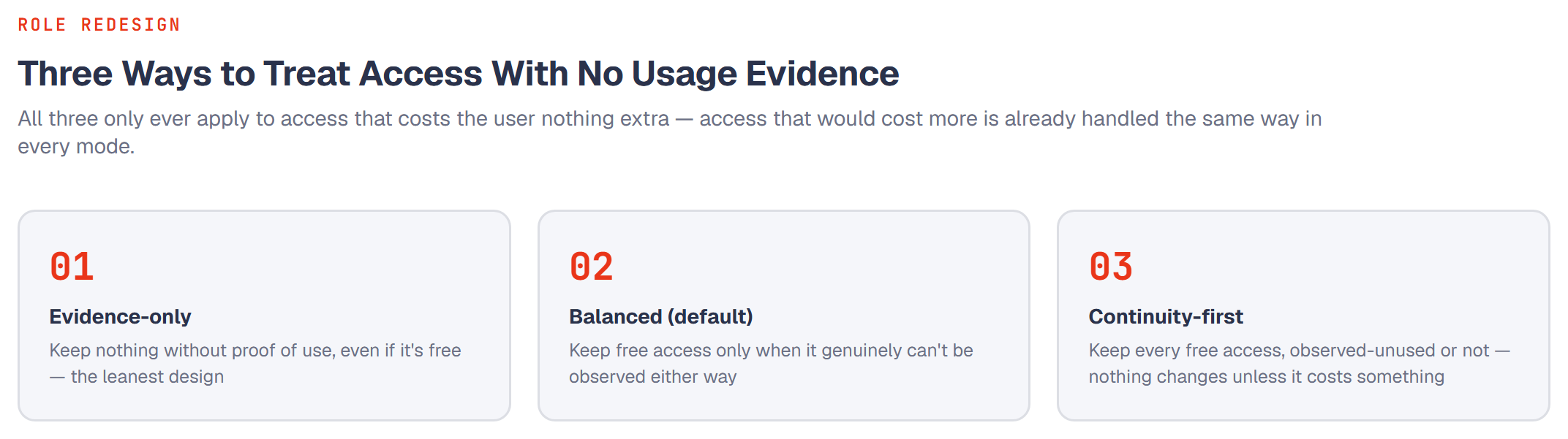 Three cards: evidence-only keeps nothing without proof of use; balanced keeps free access only when it can't be observed; continuity-first keeps every free access regardless of observed use.