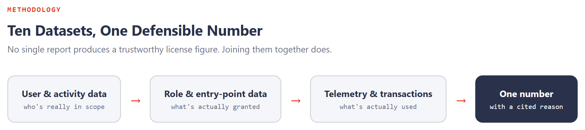Flow diagram: user and activity data, role and entry-point data, and telemetry and transaction data all join into one defensible license number with a cited reason. No single dataset produces a trustworthy figure on its own.