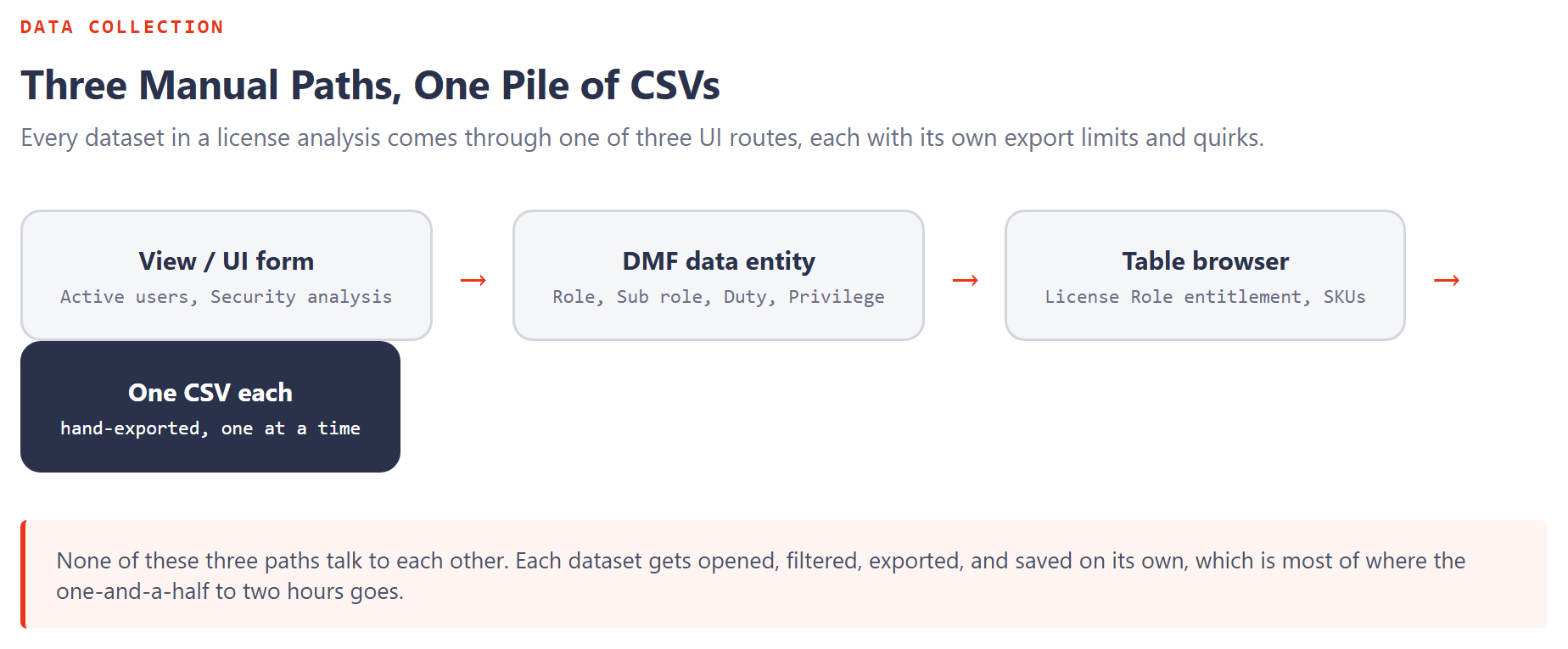 Flow diagram showing three manual collection paths, View/UI form, DMF data entity, and Table Browser, all converging into one hand-exported CSV per dataset.